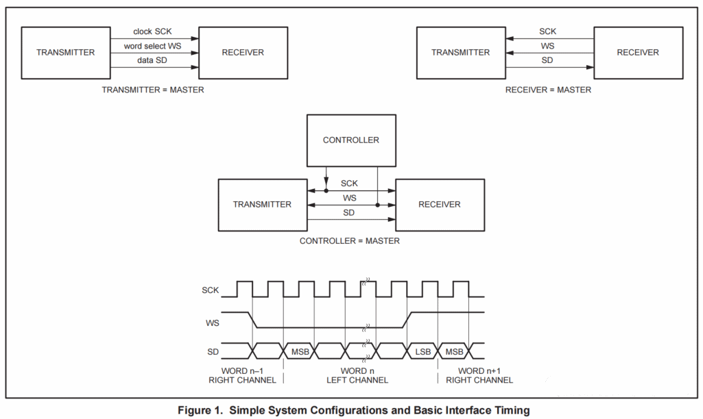一文搞懂I2S通信总线的工作原理-芯城品牌采购网